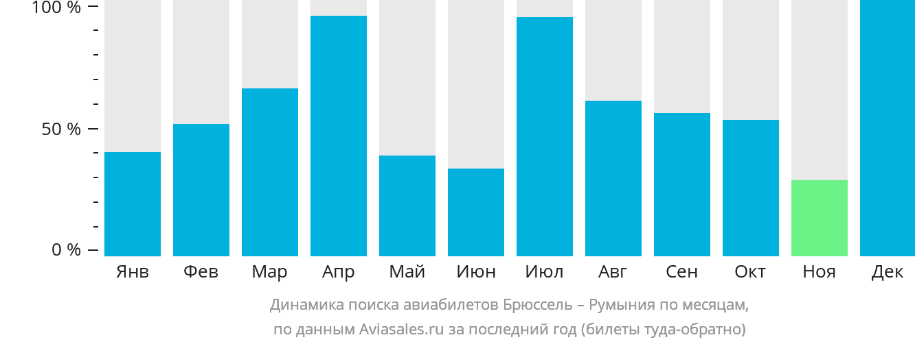 Динамика поиска авиабилетов из Брюсселя в Румынию по месяцам