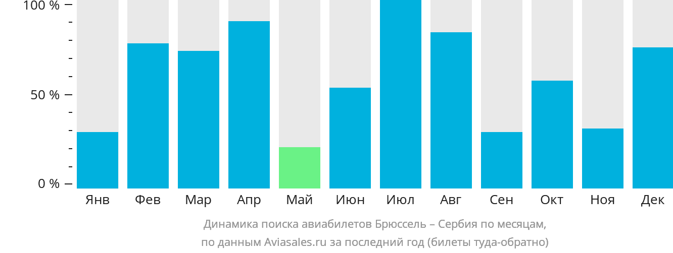 Динамика поиска авиабилетов из Брюсселя в Сербию по месяцам