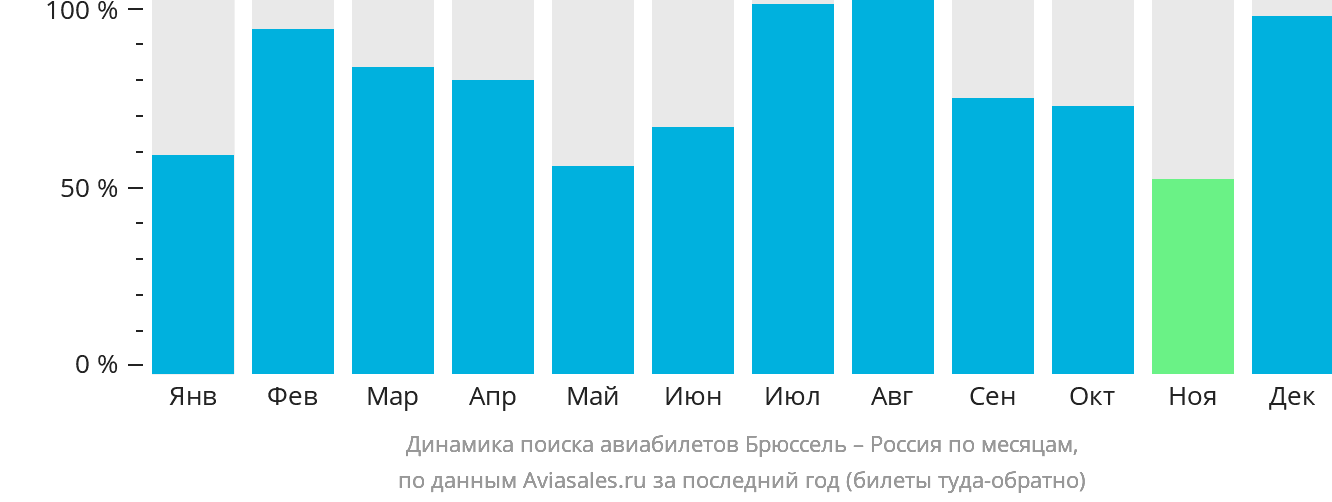 Динамика поиска авиабилетов из Брюсселя в Россию по месяцам