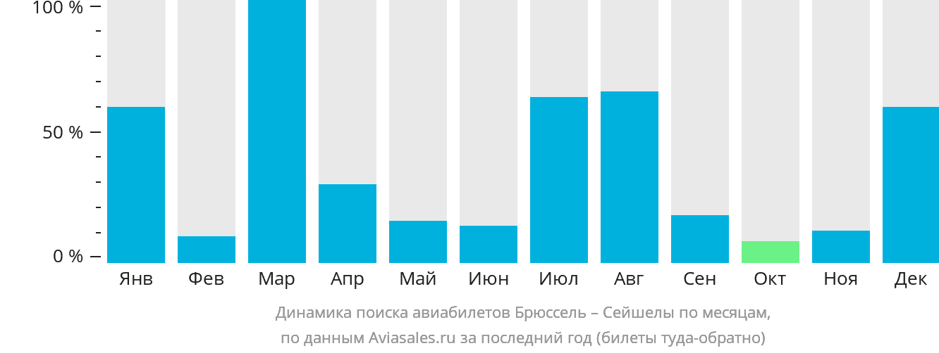 Динамика поиска авиабилетов из Брюсселя в Сейшелы по месяцам