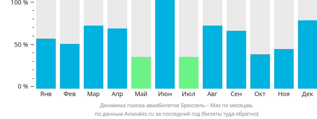 Динамика поиска авиабилетов из Брюсселя на Маэ по месяцам