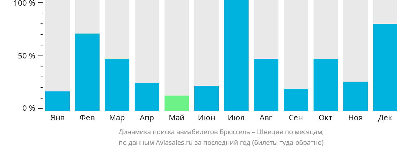 Динамика поиска авиабилетов из Брюсселя в Швецию по месяцам