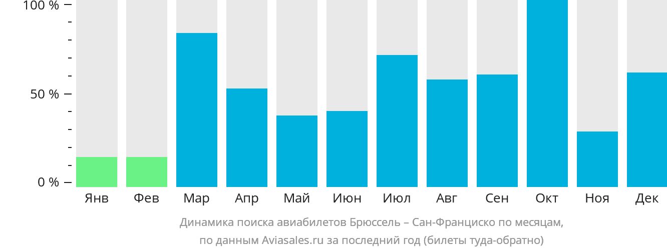 Динамика поиска авиабилетов из Брюсселя в Сан-Франциско по месяцам