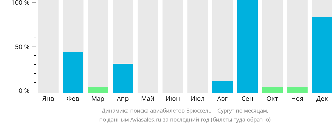 Динамика поиска авиабилетов из Брюсселя в Сургут по месяцам