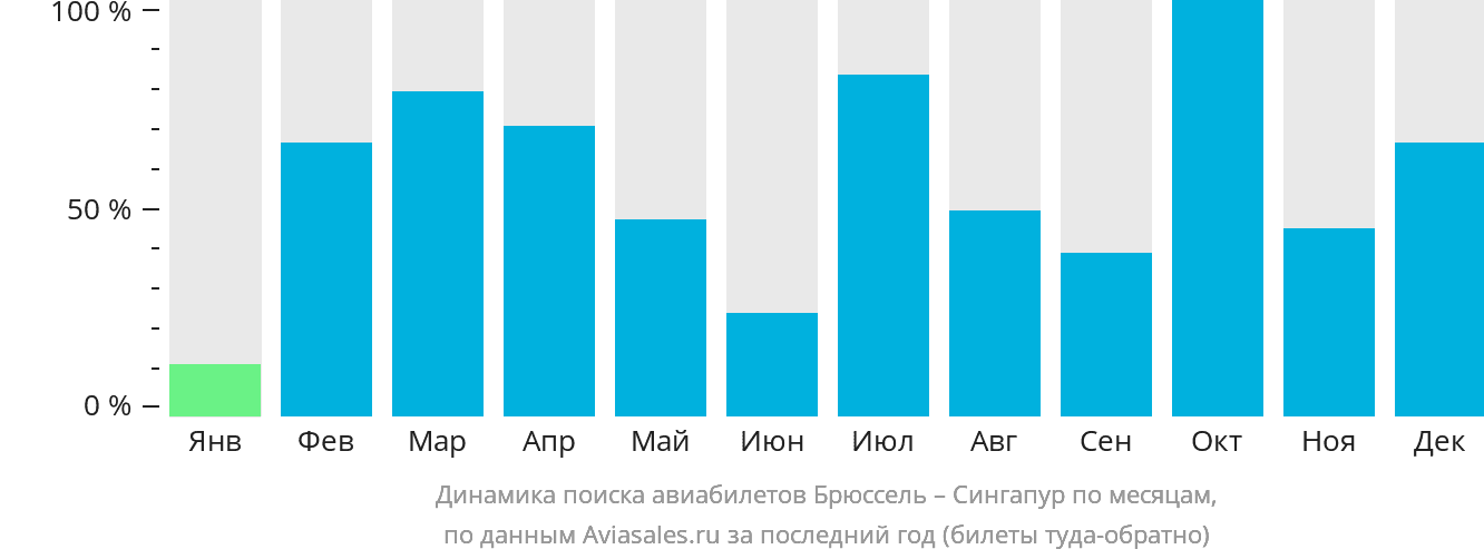 Динамика поиска авиабилетов из Брюсселя в Сингапур по месяцам
