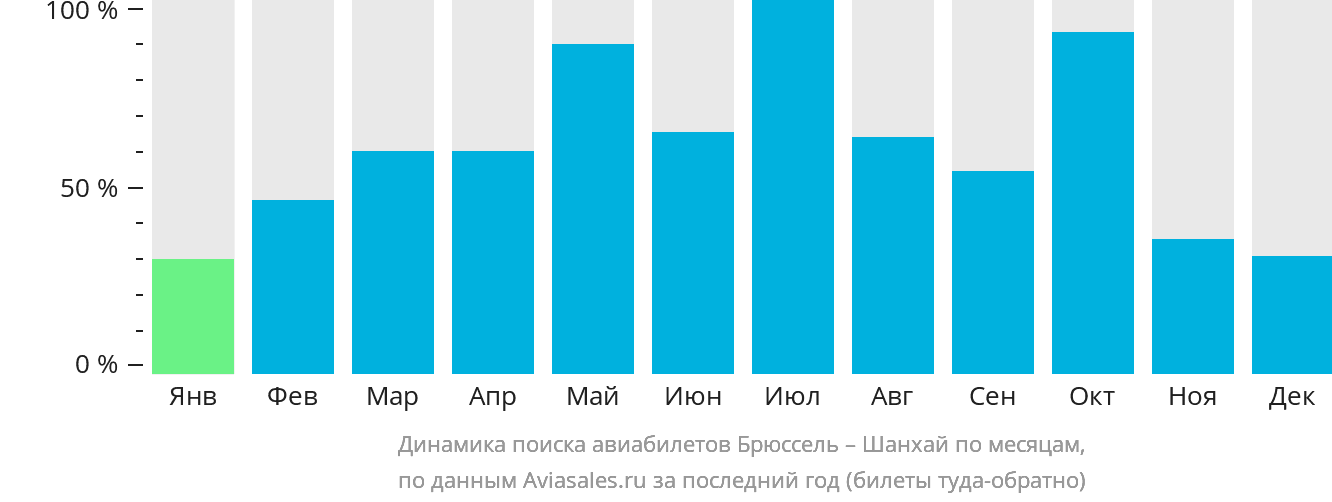 Динамика поиска авиабилетов из Брюсселя в Шанхай по месяцам