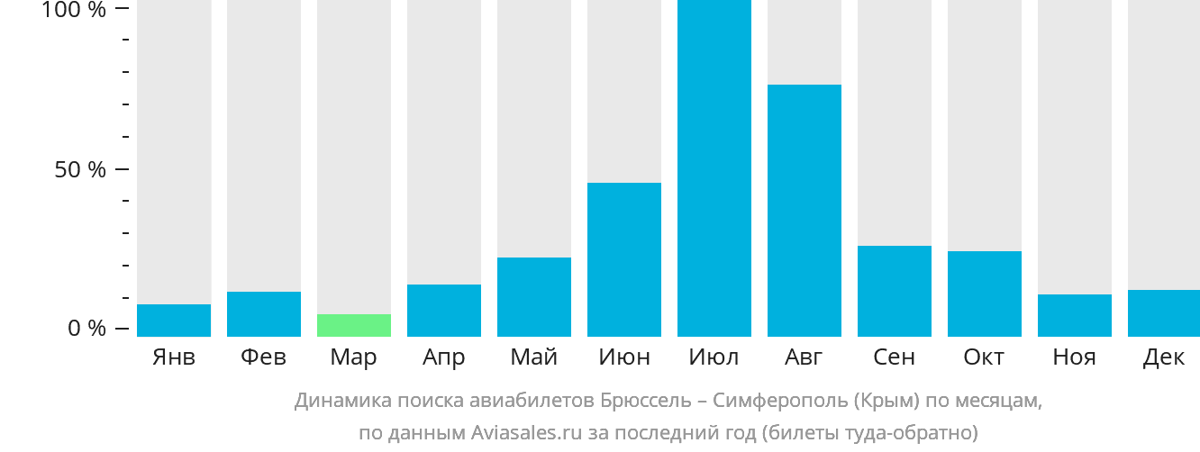 Динамика поиска авиабилетов из Брюсселя в Симферополь по месяцам