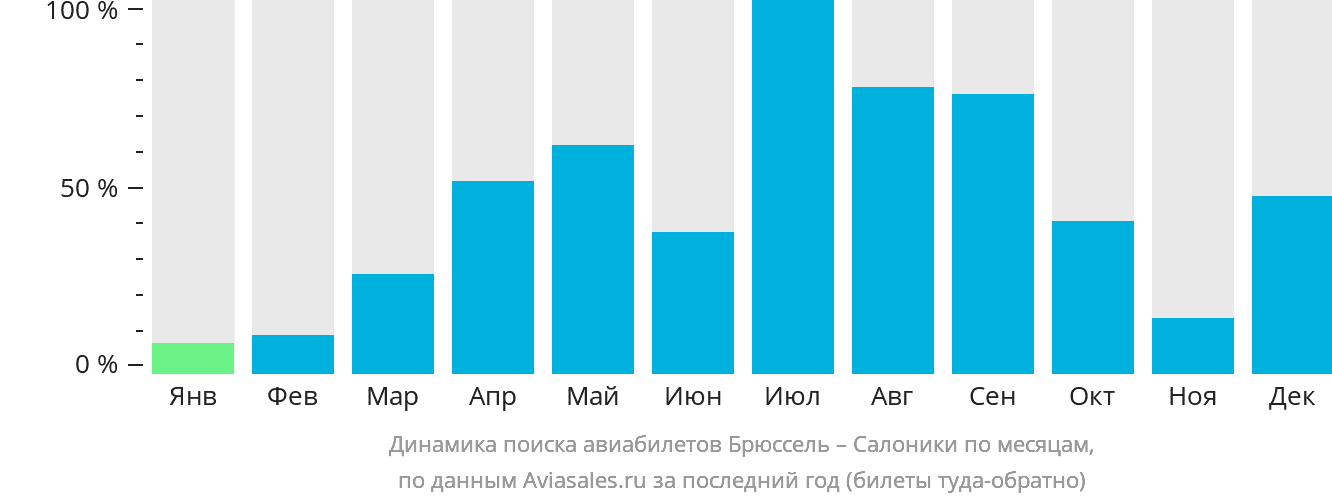Динамика поиска авиабилетов из Брюсселя в Салоники по месяцам