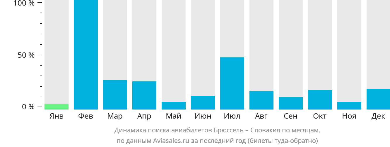 Динамика поиска авиабилетов из Брюсселя в Словакию по месяцам