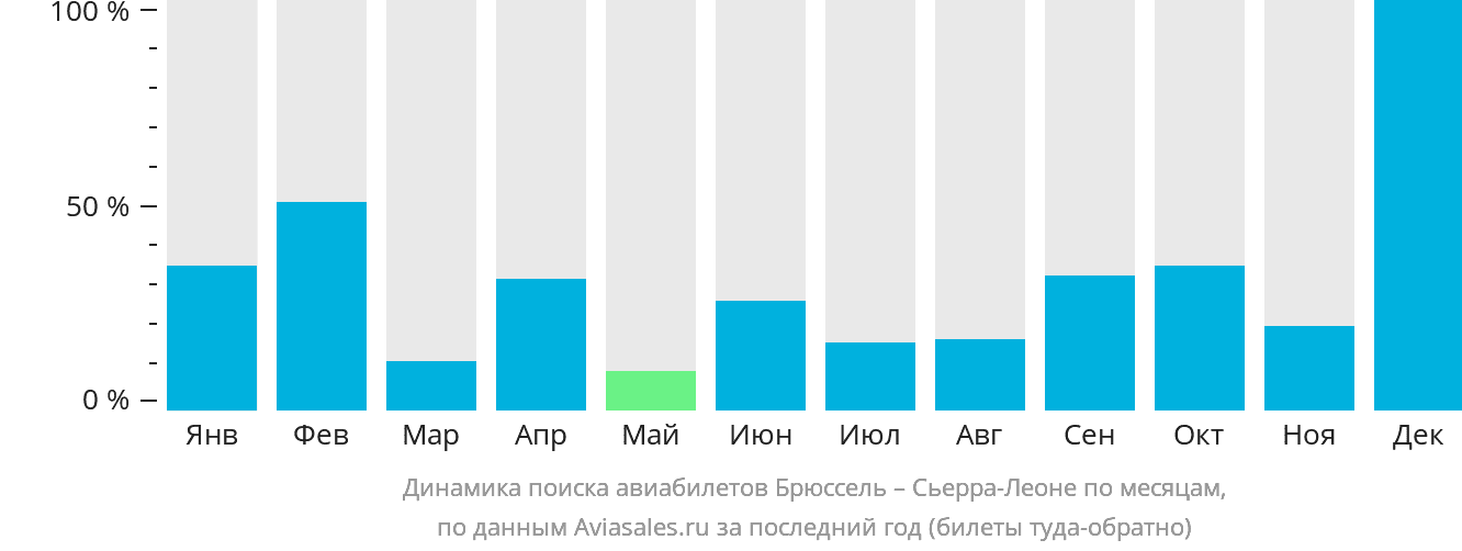 Динамика поиска авиабилетов из Брюсселя в Сьерра-Леоне по месяцам