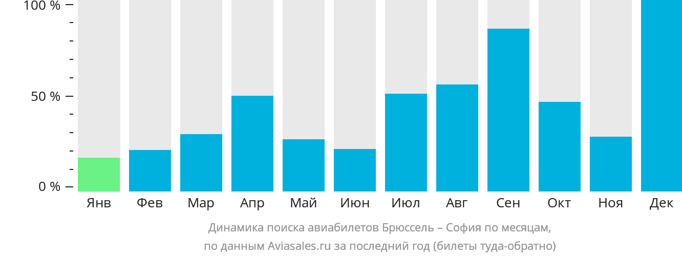 Динамика поиска авиабилетов из Брюсселя в Софию по месяцам