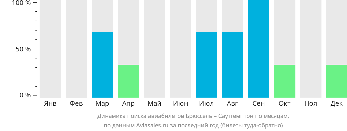 Динамика поиска авиабилетов из Брюсселя в Саутгемптон по месяцам