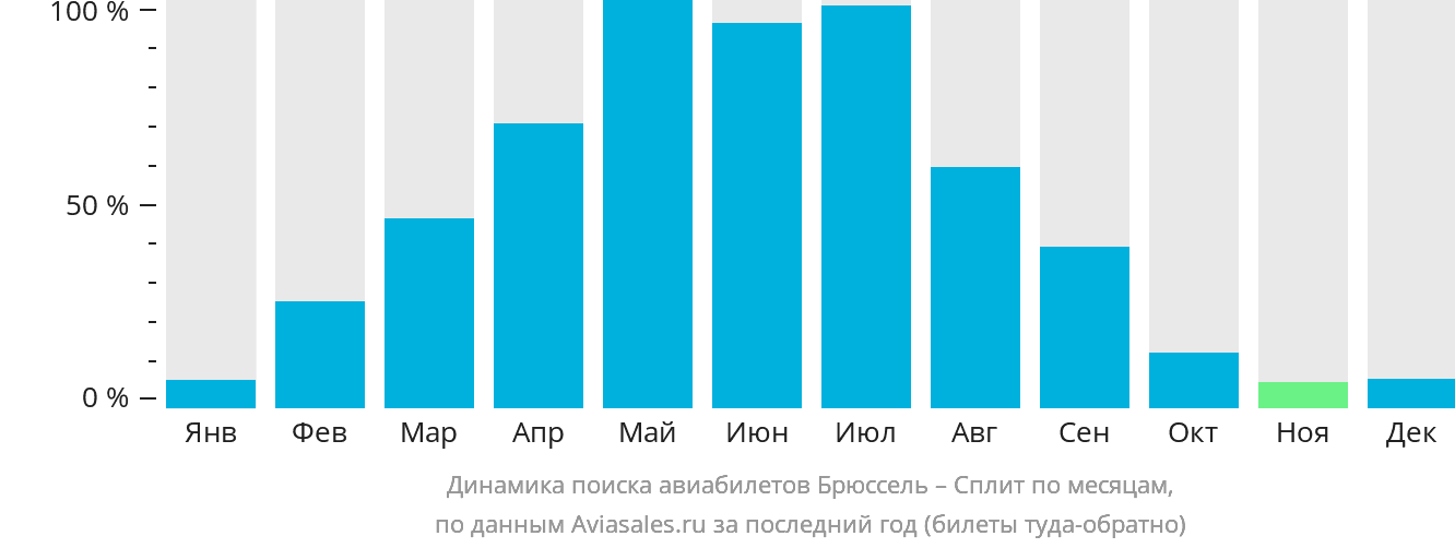 Динамика поиска авиабилетов из Брюсселя в Сплит по месяцам