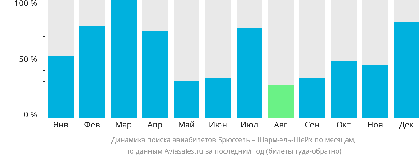 Динамика поиска авиабилетов из Брюсселя в Шарм-эш-Шейх по месяцам