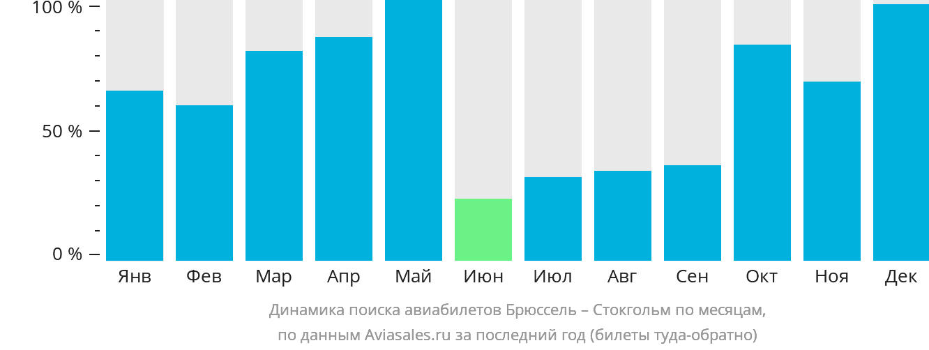Динамика поиска авиабилетов из Брюсселя в Стокгольм по месяцам