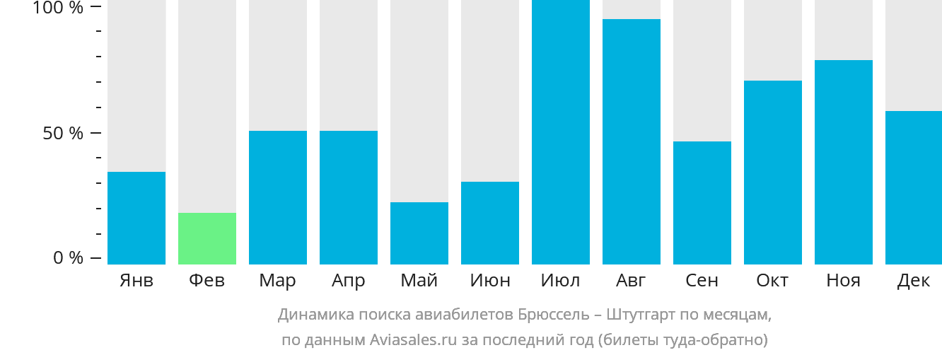 Динамика поиска авиабилетов из Брюсселя в Штутгарт по месяцам