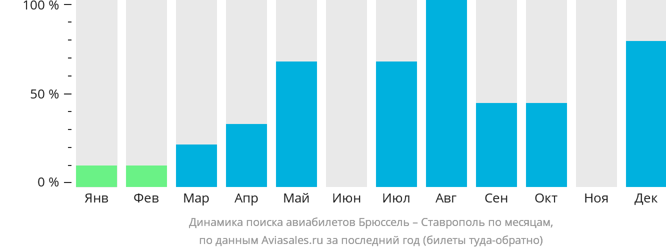 Динамика поиска авиабилетов из Брюсселя в Ставрополь по месяцам