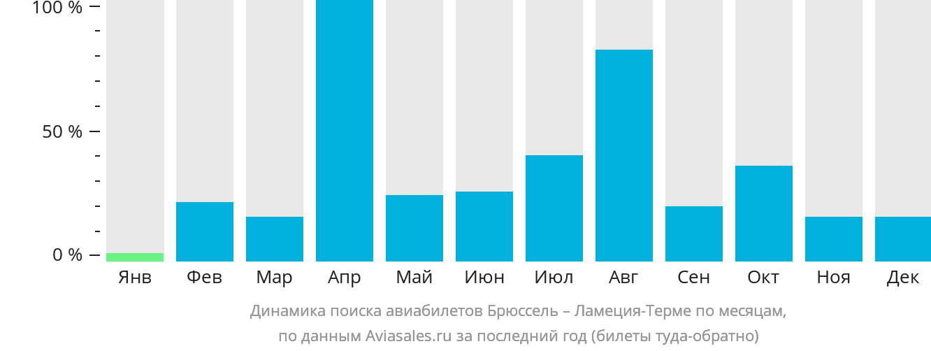 Динамика поиска авиабилетов из Брюсселя в Ламецию-Терме по месяцам