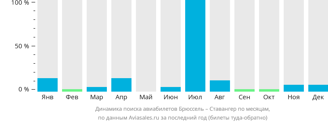 Динамика поиска авиабилетов из Брюсселя в Ставангер по месяцам