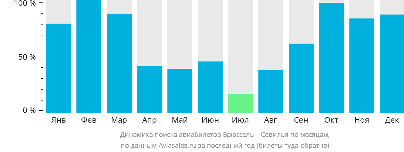 Динамика поиска авиабилетов из Брюсселя в Севилью по месяцам