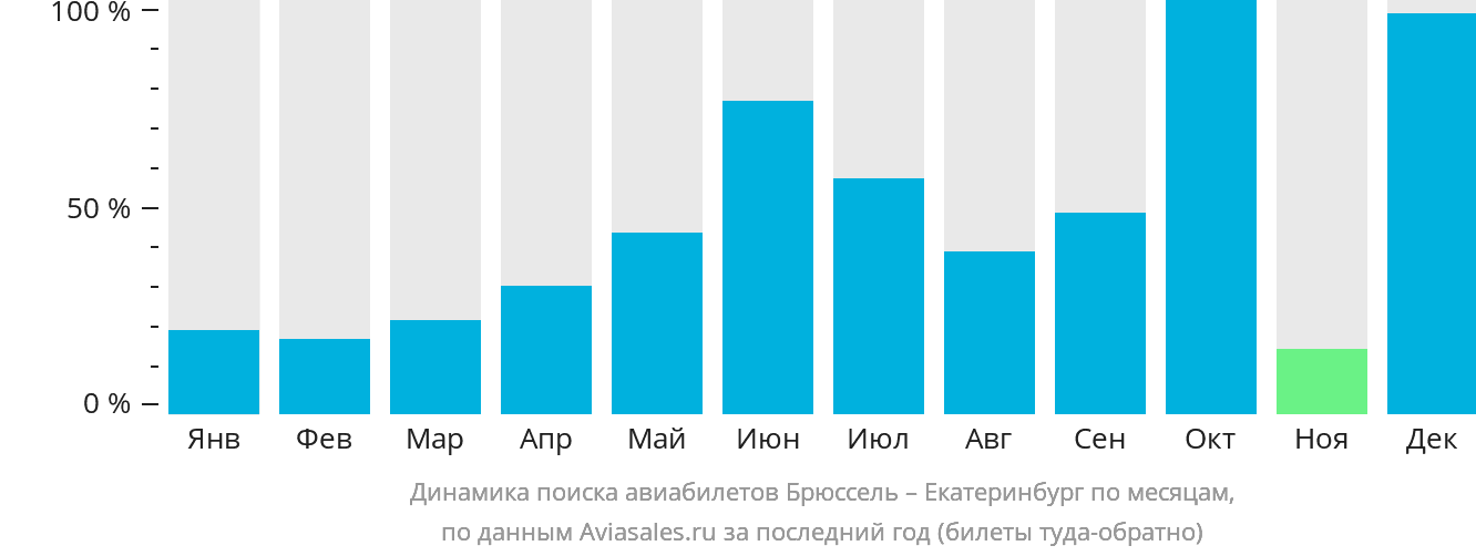 Динамика поиска авиабилетов из Брюсселя в Екатеринбург по месяцам