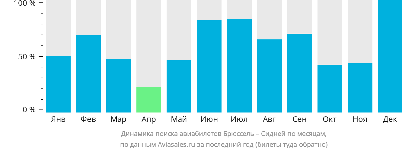 Динамика поиска авиабилетов из Брюсселя в Сидней по месяцам