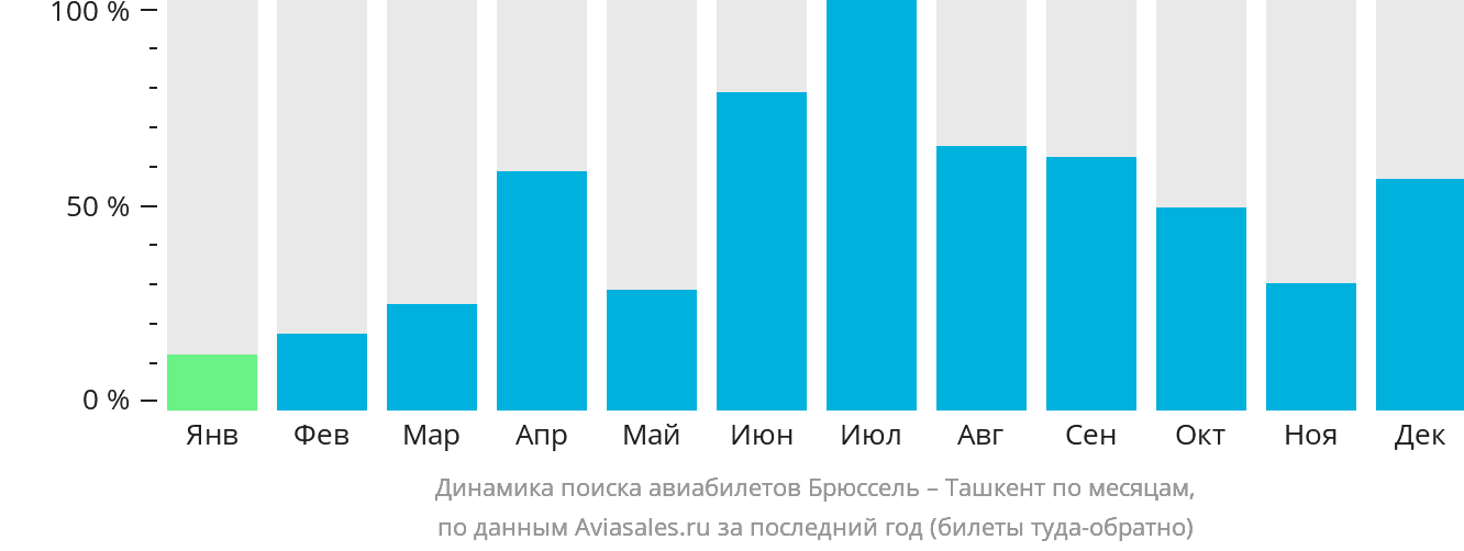 Динамика поиска авиабилетов из Брюсселя в Ташкент по месяцам