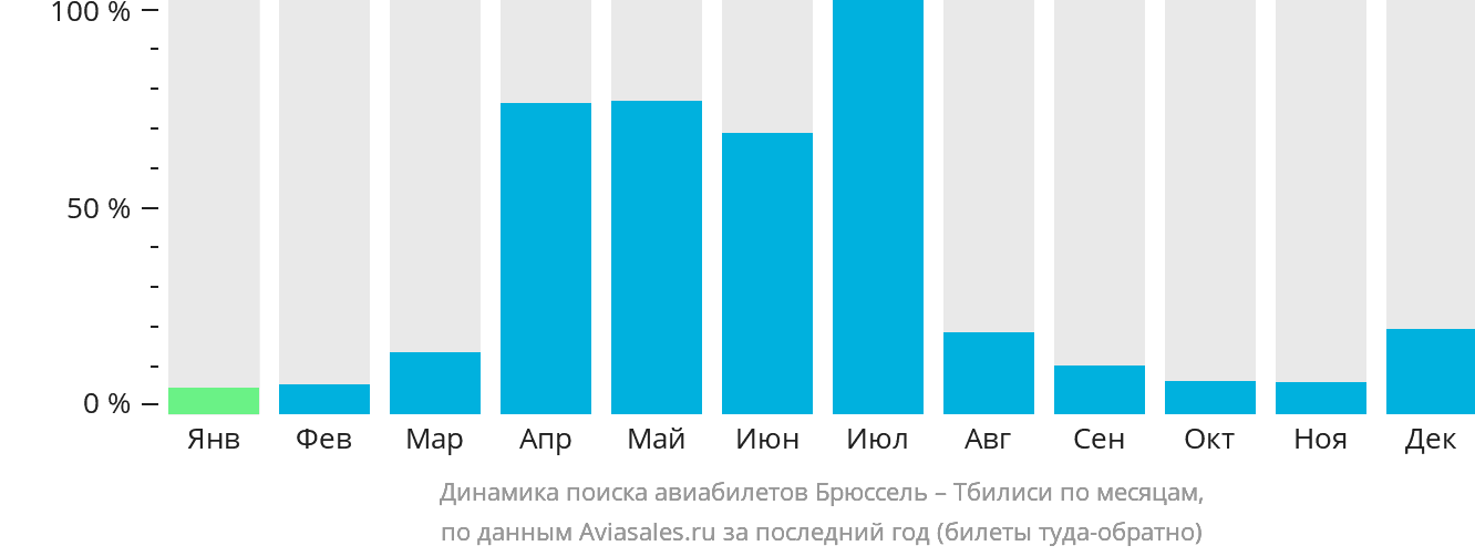 Динамика поиска авиабилетов из Брюсселя в Тбилиси по месяцам