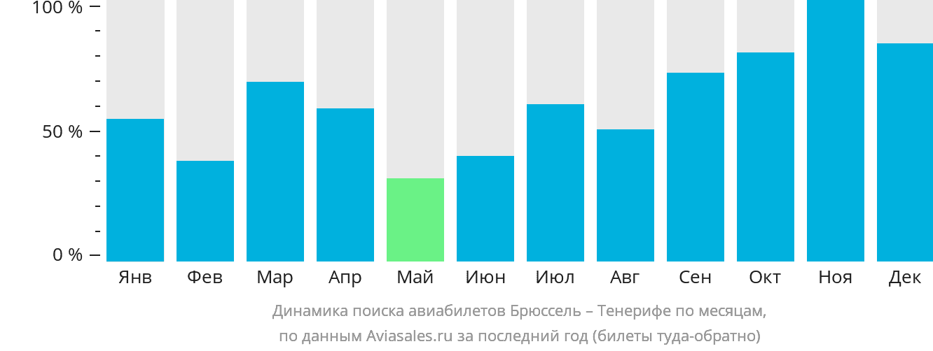 Динамика поиска авиабилетов из Брюсселя на Тенерифе по месяцам