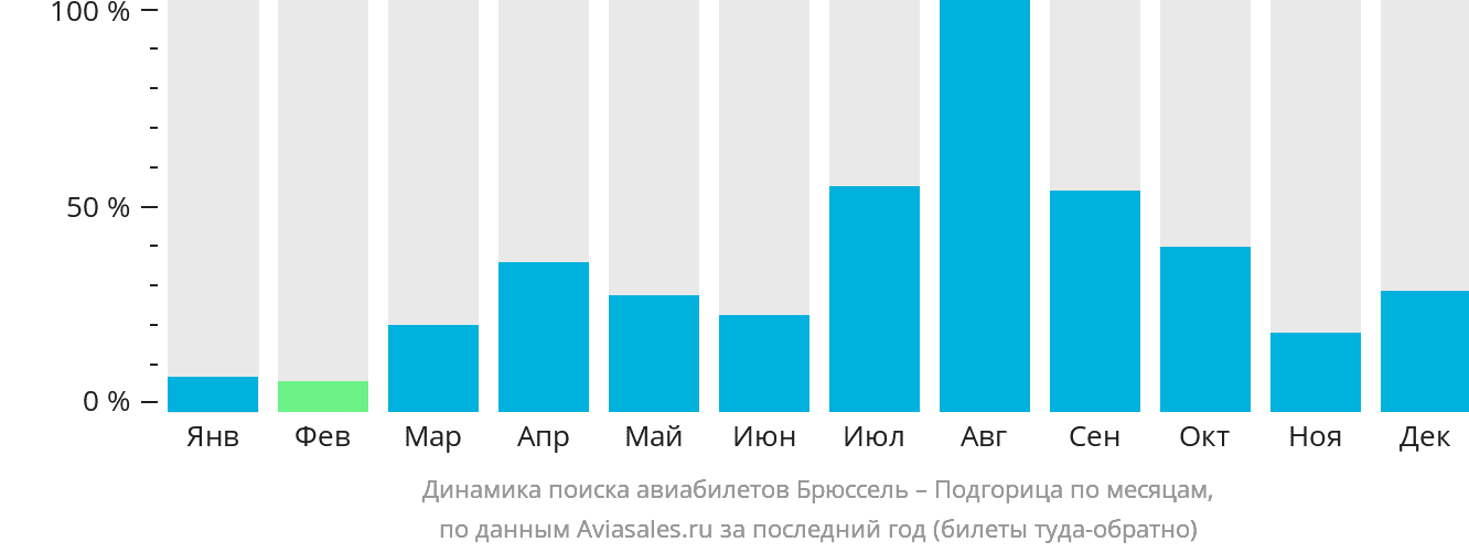 Динамика поиска авиабилетов из Брюсселя в Подгорицу по месяцам