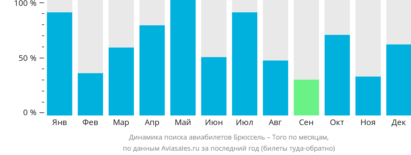 Динамика поиска авиабилетов из Брюсселя в Того по месяцам