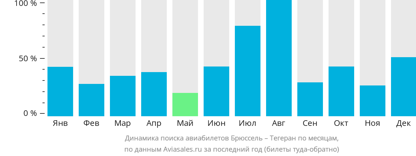 Динамика поиска авиабилетов из Брюсселя в Тегеран по месяцам