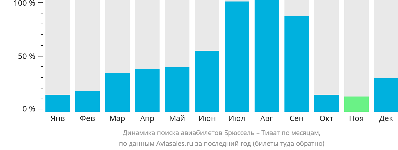 Динамика поиска авиабилетов из Брюсселя в Тиват по месяцам