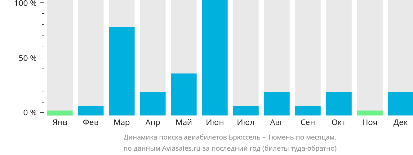 Динамика поиска авиабилетов из Брюсселя в Тюмень по месяцам