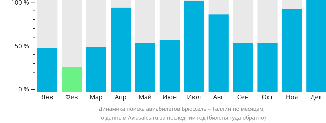 Динамика поиска авиабилетов из Брюсселя в Таллин по месяцам