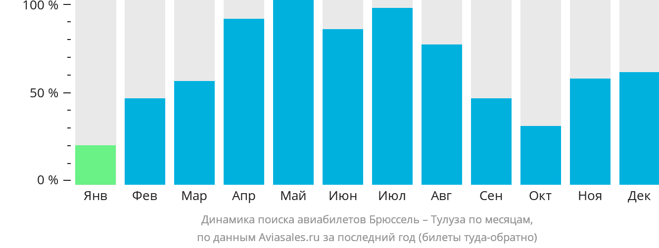 Динамика поиска авиабилетов из Брюсселя в Тулузу по месяцам