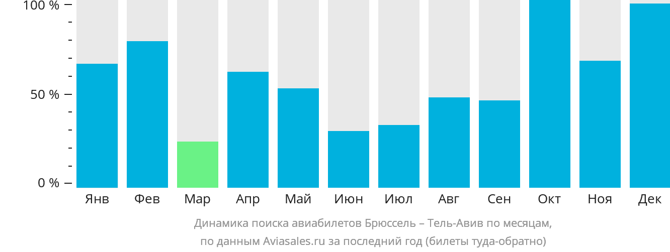 Динамика поиска авиабилетов из Брюсселя в Тель-Авив по месяцам