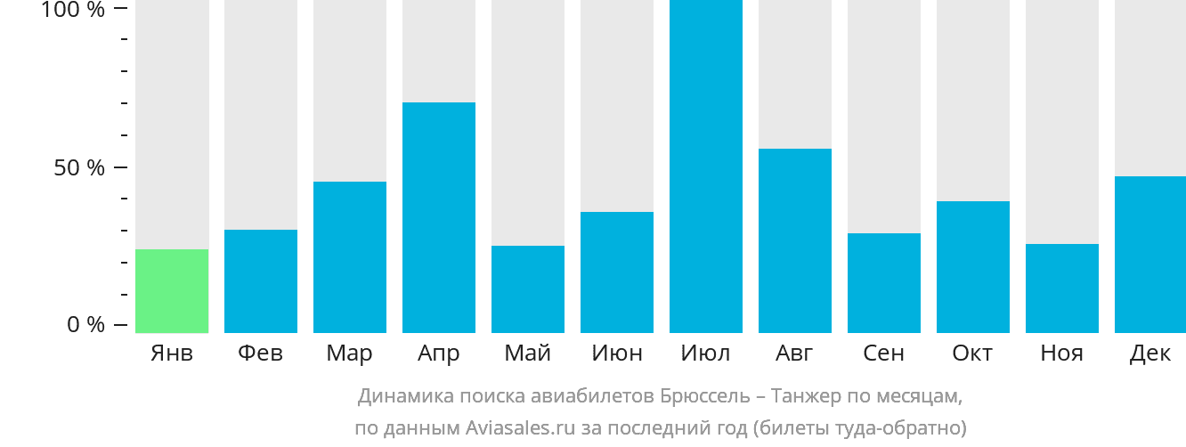 Динамика поиска авиабилетов из Брюсселя в Танжер по месяцам