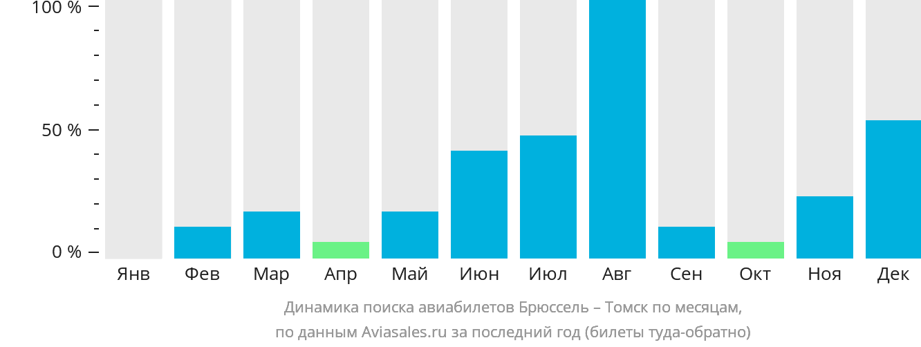 Динамика поиска авиабилетов из Брюсселя в Томск по месяцам