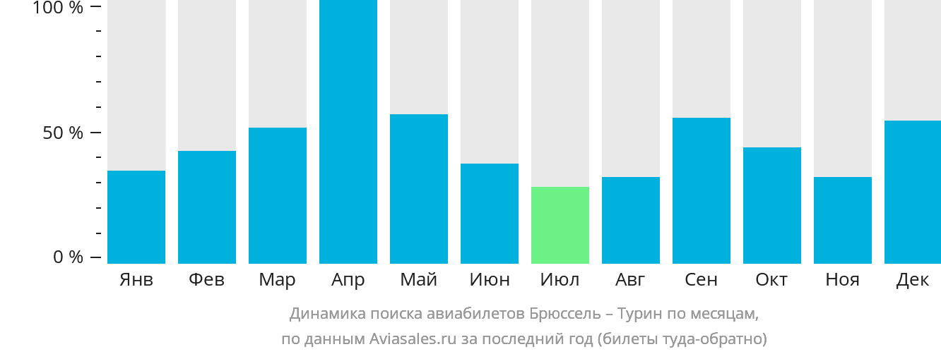 Динамика поиска авиабилетов из Брюсселя в Турин по месяцам