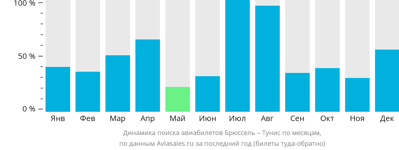 Динамика поиска авиабилетов из Брюсселя в Тунис по месяцам