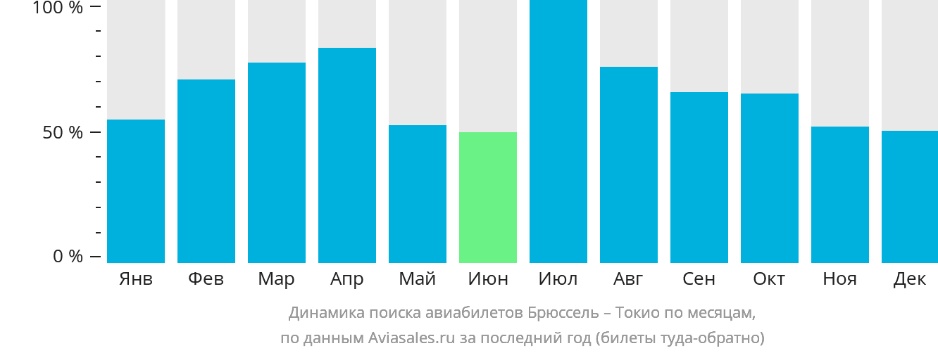 Динамика поиска авиабилетов из Брюсселя в Токио по месяцам