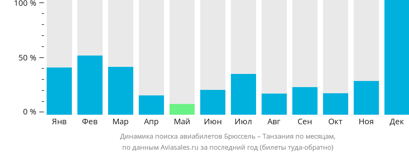 Динамика поиска авиабилетов из Брюсселя в Танзанию по месяцам