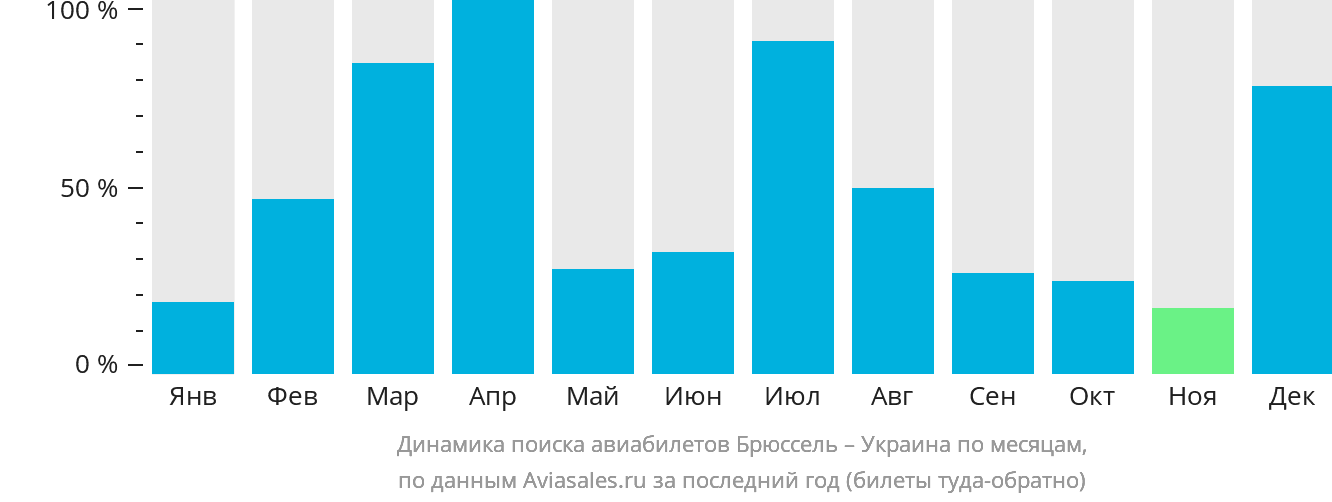 Динамика поиска авиабилетов из Брюсселя в Украину по месяцам