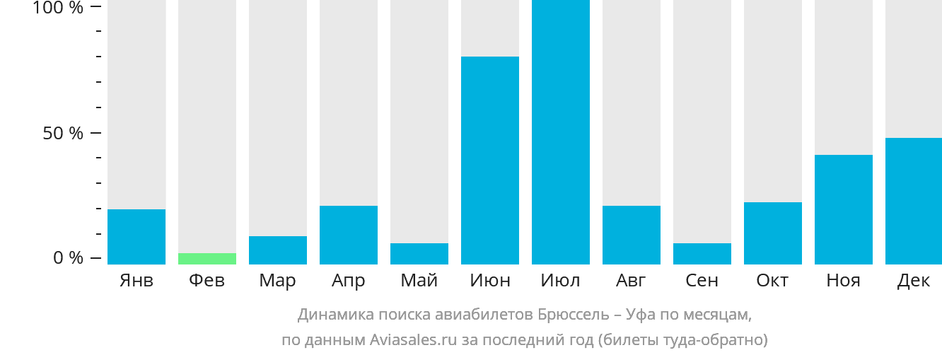 Динамика поиска авиабилетов из Брюсселя в Уфу по месяцам