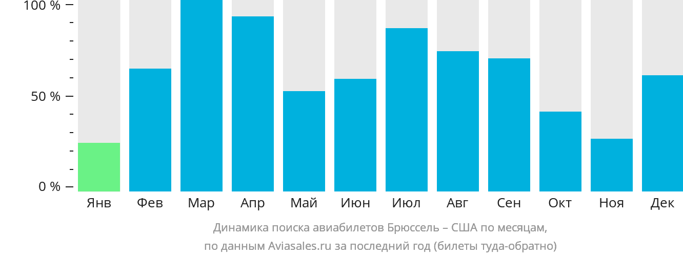 Динамика поиска авиабилетов из Брюсселя в США по месяцам