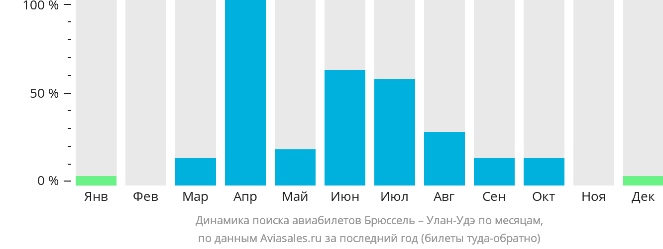 Динамика поиска авиабилетов из Брюсселя в Улан-Удэ по месяцам