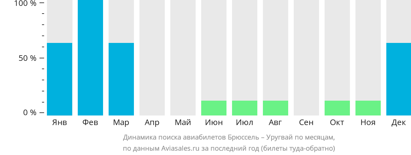 Динамика поиска авиабилетов из Брюсселя в Уругвай по месяцам
