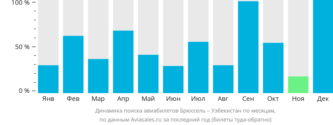 Динамика поиска авиабилетов из Брюсселя в Узбекистан по месяцам