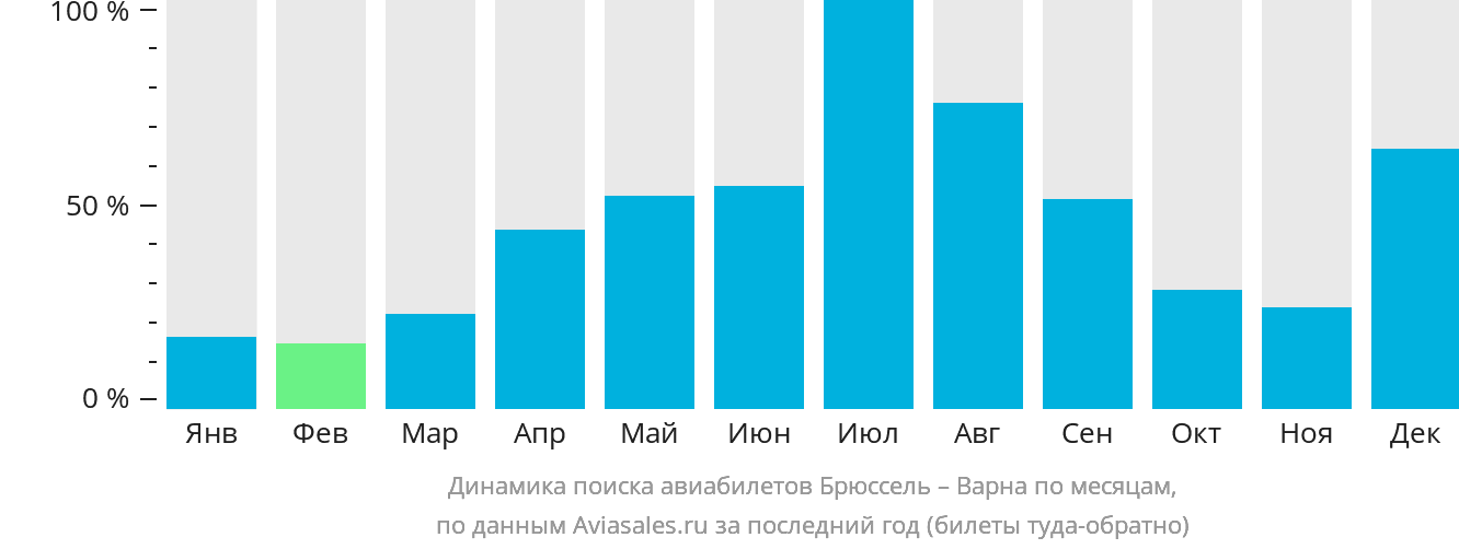Динамика поиска авиабилетов из Брюсселя в Варну по месяцам